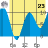 Point Helen tide chart for Thursday, May 23, 2024
