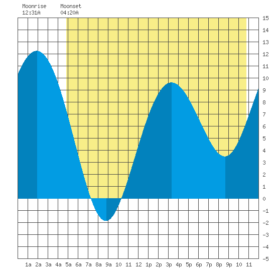 Point Helen tide chart for Friday, May 24, 2024