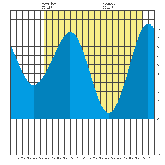 Point Helen tide chart for Friday, May 3, 2024