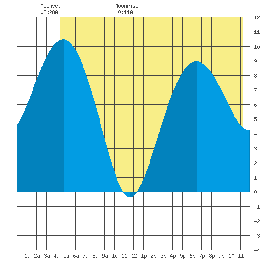 Point Helen tide chart for Tuesday, June 11, 2024