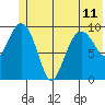 Point Helen tide chart for Tuesday, June 11, 2024