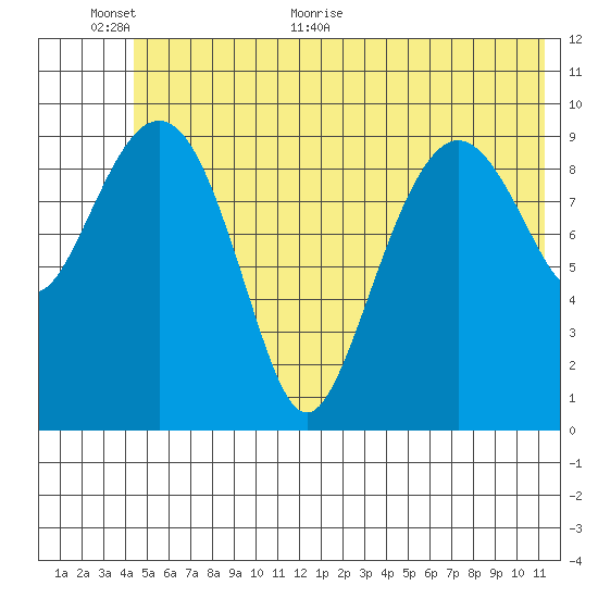 Point Helen tide chart for Wednesday, June 12, 2024