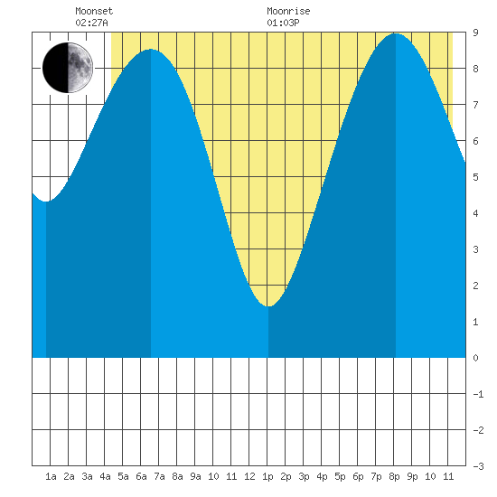 Point Helen tide chart for Thursday, June 13, 2024