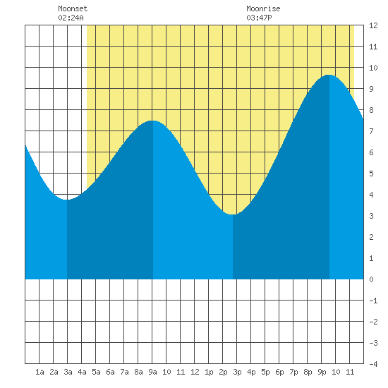 Point Helen tide chart for Saturday, June 15, 2024