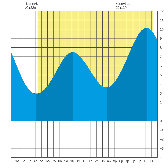 Point Helen tide chart for Sunday, June 16, 2024