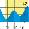 Point Helen tide chart for Monday, June 17, 2024