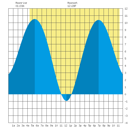Point Helen tide chart for Thursday, June 27, 2024