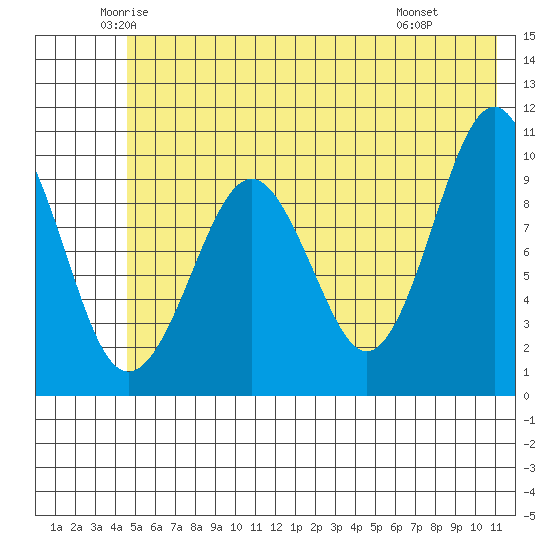 Point Helen tide chart for Sunday, June 2, 2024