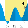 Point Helen tide chart for Tuesday, June 4, 2024