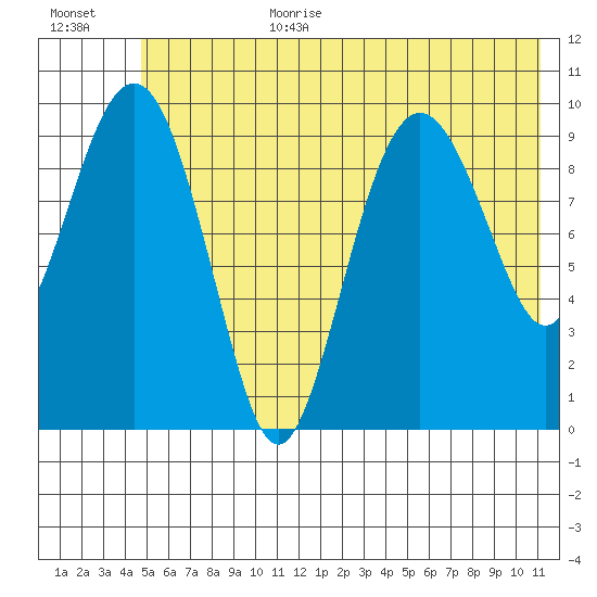Point Helen tide chart for Wednesday, July 10, 2024
