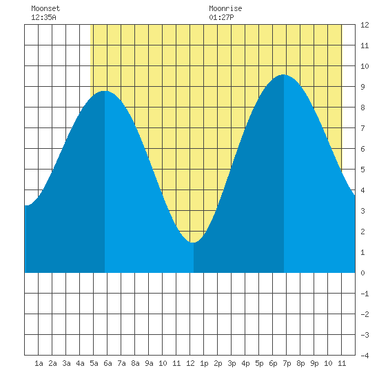 Point Helen tide chart for Friday, July 12, 2024