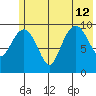 Point Helen tide chart for Friday, July 12, 2024