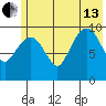 Point Helen tide chart for Saturday, July 13, 2024