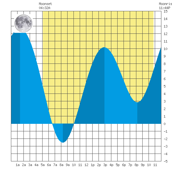 Point Helen tide chart for Sunday, July 21, 2024