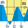 Point Helen tide chart for Sunday, July 21, 2024