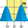 Point Helen tide chart for Friday, July 26, 2024
