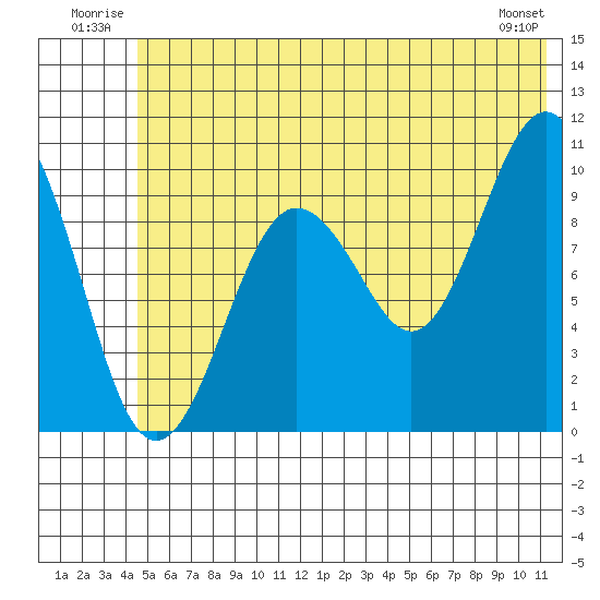 Point Helen tide chart for Tuesday, July 2, 2024