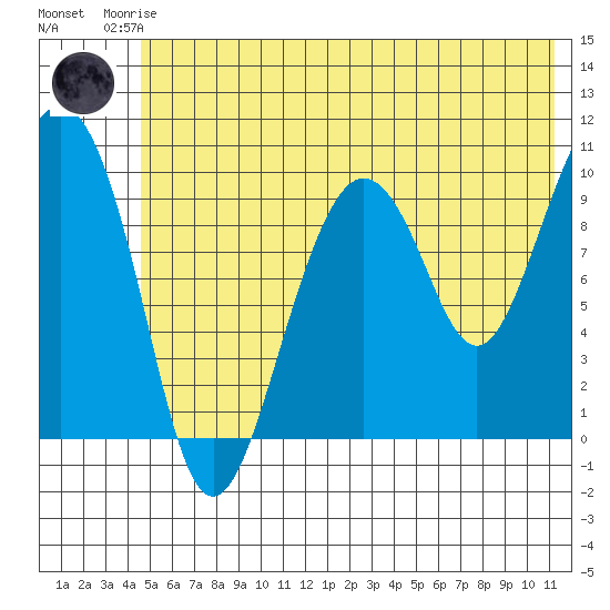 Point Helen tide chart for Friday, July 5, 2024