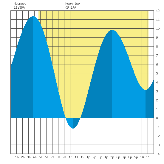 Point Helen tide chart for Tuesday, July 9, 2024