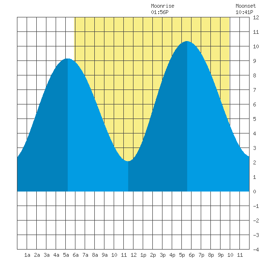 Point Helen tide chart for Saturday, August 10, 2024