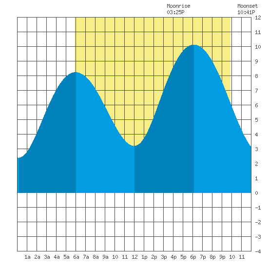 Point Helen tide chart for Sunday, August 11, 2024
