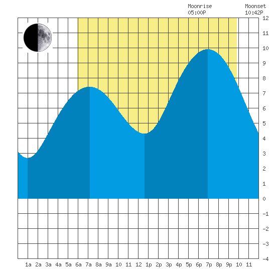 Point Helen tide chart for Monday, August 12, 2024