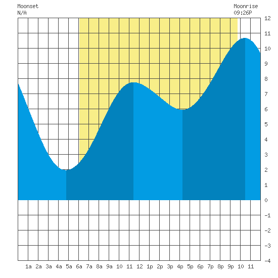 Point Helen tide chart for Thursday, August 15, 2024