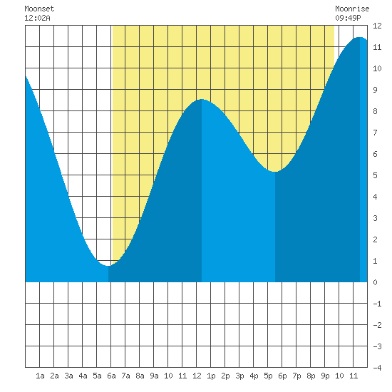 Point Helen tide chart for Friday, August 16, 2024