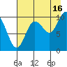 Point Helen tide chart for Friday, August 16, 2024