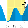 Point Helen tide chart for Saturday, August 17, 2024
