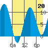 Point Helen tide chart for Tuesday, August 20, 2024