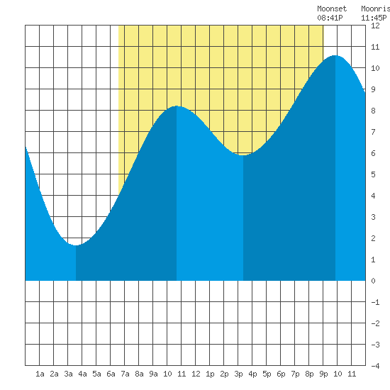Point Helen tide chart for Wednesday, August 28, 2024