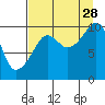 Point Helen tide chart for Wednesday, August 28, 2024