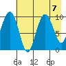 Point Helen tide chart for Wednesday, August 7, 2024