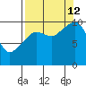 Point Helen tide chart for Thursday, September 12, 2024