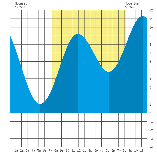 Point Helen tide chart for Saturday, September 14, 2024