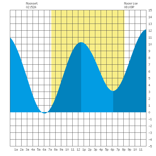 Point Helen tide chart for Sunday, September 15, 2024