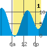 Point Helen tide chart for Sunday, September 1, 2024