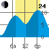 Point Helen tide chart for Tuesday, September 24, 2024
