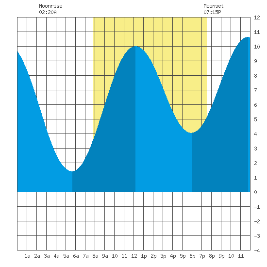Point Helen tide chart for Saturday, September 28, 2024
