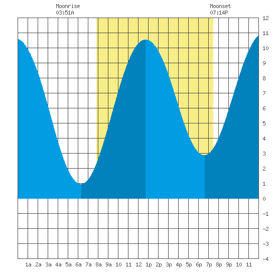Point Helen tide chart for Sunday, September 29, 2024
