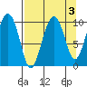 Point Helen tide chart for Tuesday, September 3, 2024