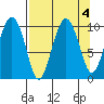 Point Helen tide chart for Wednesday, September 4, 2024