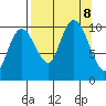 Point Helen tide chart for Sunday, September 8, 2024