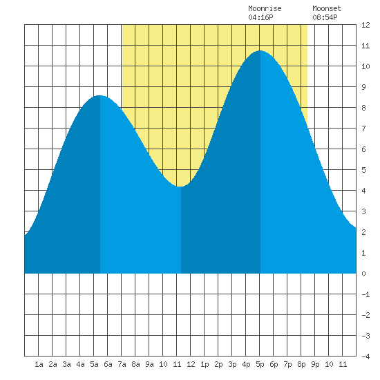 Point Helen tide chart for Monday, September 9, 2024