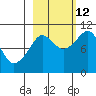 Point Helen tide chart for Saturday, October 12, 2024