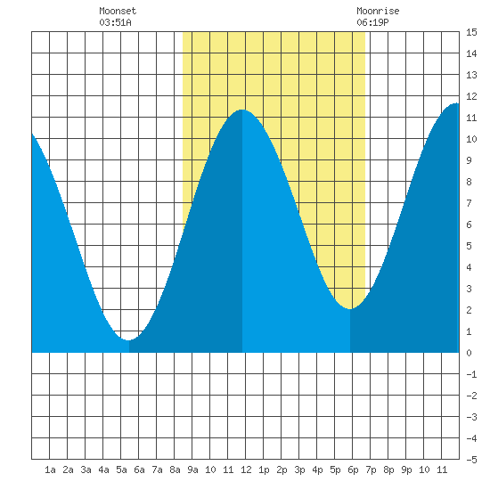 Point Helen tide chart for Monday, October 14, 2024