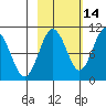Point Helen tide chart for Monday, October 14, 2024