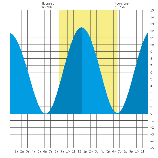 Point Helen tide chart for Tuesday, October 15, 2024