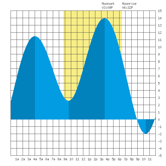Point Helen tide chart for Sunday, October 20, 2024